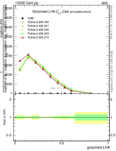 Plot of j.lha.g in 13000 GeV pp collisions