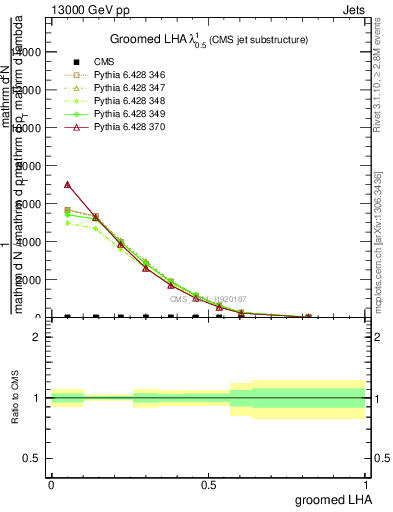 Plot of j.lha.g in 13000 GeV pp collisions