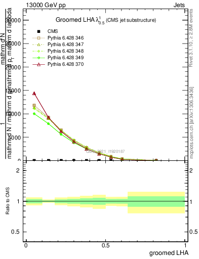 Plot of j.lha.g in 13000 GeV pp collisions