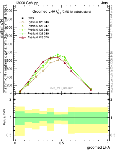 Plot of j.lha.g in 13000 GeV pp collisions