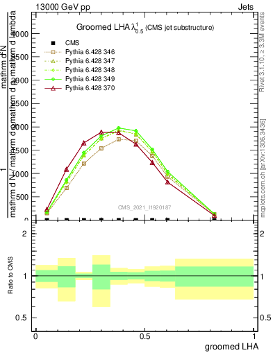 Plot of j.lha.g in 13000 GeV pp collisions