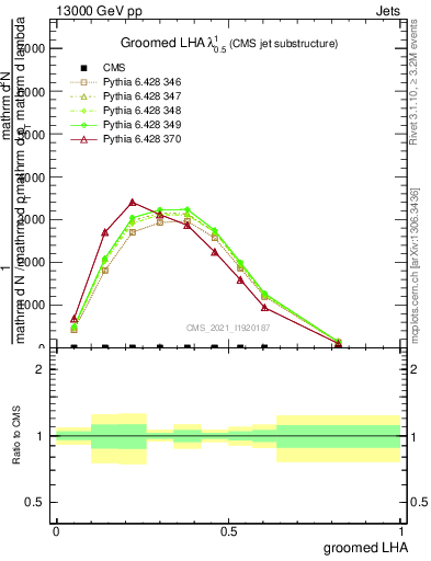 Plot of j.lha.g in 13000 GeV pp collisions