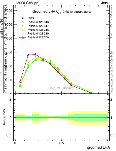 Plot of j.lha.g in 13000 GeV pp collisions