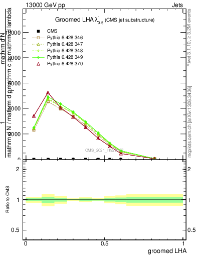 Plot of j.lha.g in 13000 GeV pp collisions