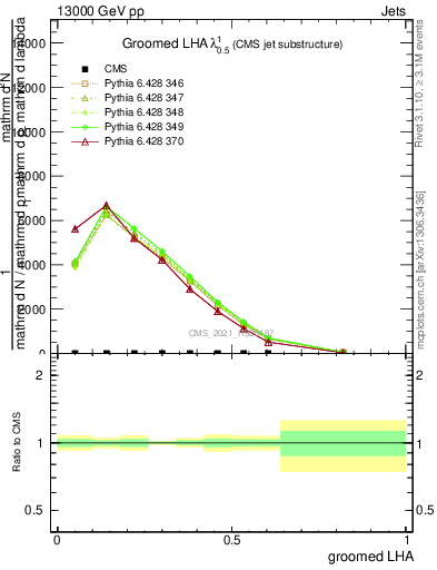 Plot of j.lha.g in 13000 GeV pp collisions