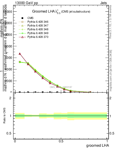 Plot of j.lha.g in 13000 GeV pp collisions