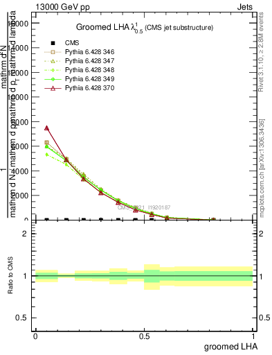 Plot of j.lha.g in 13000 GeV pp collisions