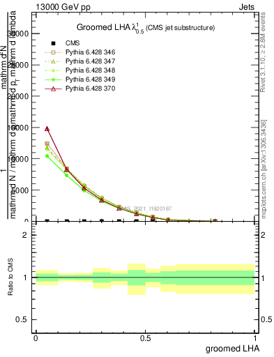 Plot of j.lha.g in 13000 GeV pp collisions