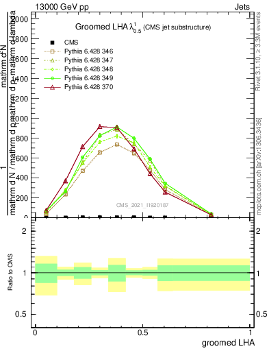 Plot of j.lha.g in 13000 GeV pp collisions