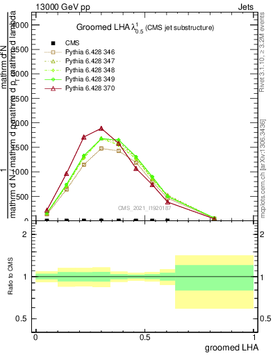 Plot of j.lha.g in 13000 GeV pp collisions