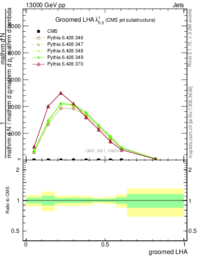 Plot of j.lha.g in 13000 GeV pp collisions