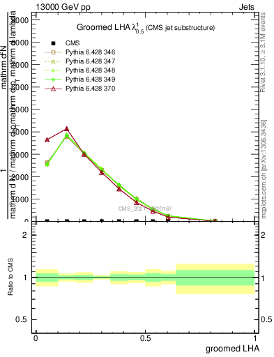 Plot of j.lha.g in 13000 GeV pp collisions