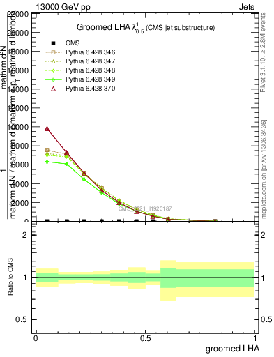 Plot of j.lha.g in 13000 GeV pp collisions