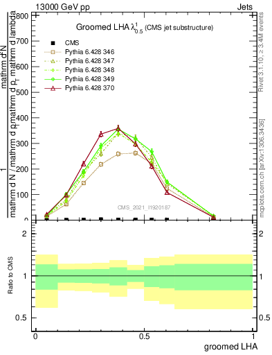 Plot of j.lha.g in 13000 GeV pp collisions