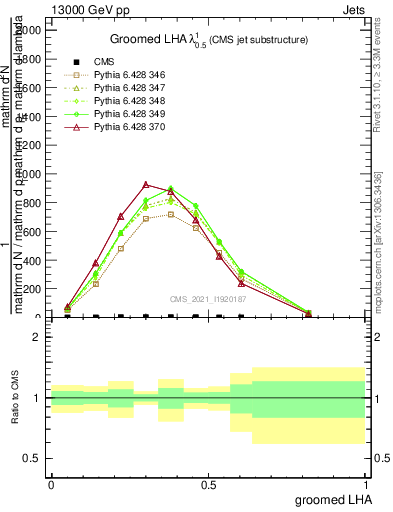 Plot of j.lha.g in 13000 GeV pp collisions