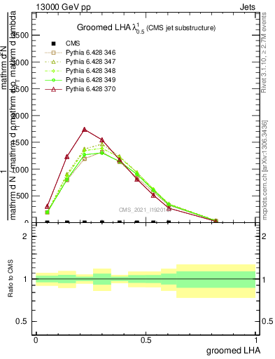 Plot of j.lha.g in 13000 GeV pp collisions