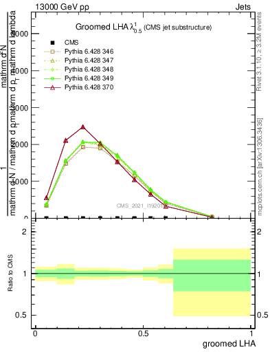 Plot of j.lha.g in 13000 GeV pp collisions