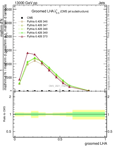 Plot of j.lha.g in 13000 GeV pp collisions