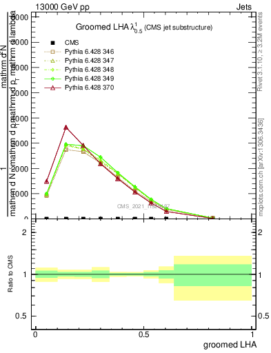 Plot of j.lha.g in 13000 GeV pp collisions