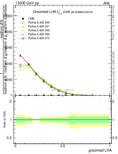 Plot of j.lha.g in 13000 GeV pp collisions