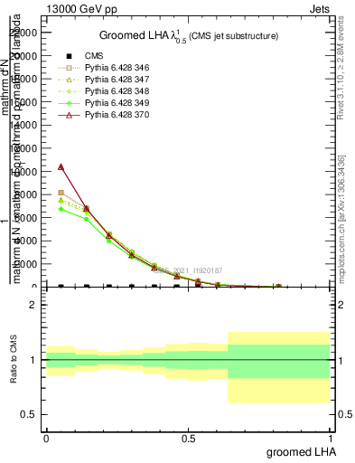 Plot of j.lha.g in 13000 GeV pp collisions