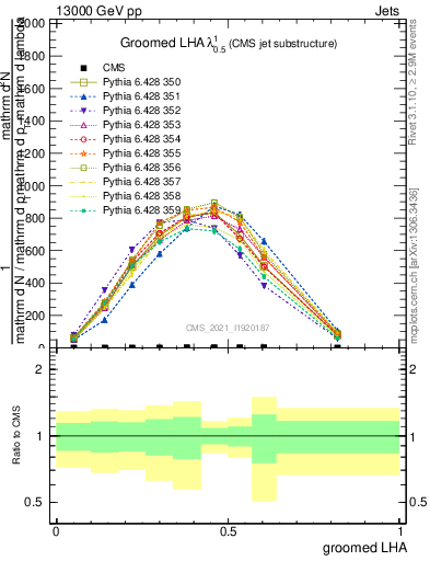 Plot of j.lha.g in 13000 GeV pp collisions