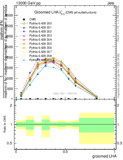 Plot of j.lha.g in 13000 GeV pp collisions