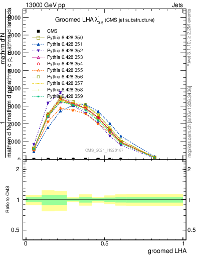 Plot of j.lha.g in 13000 GeV pp collisions