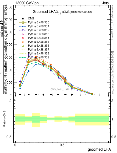 Plot of j.lha.g in 13000 GeV pp collisions