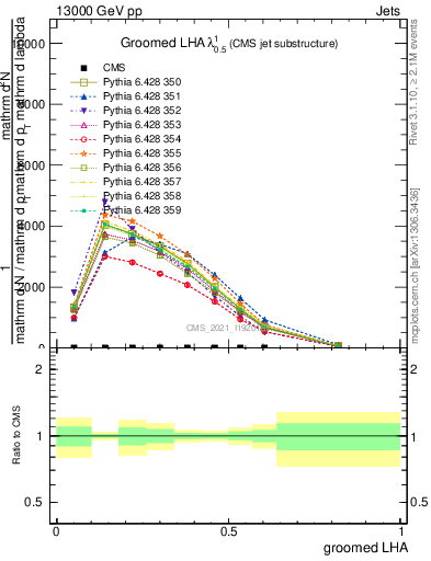 Plot of j.lha.g in 13000 GeV pp collisions