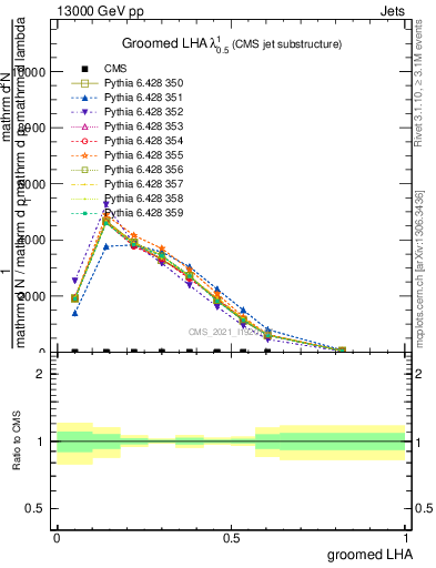 Plot of j.lha.g in 13000 GeV pp collisions