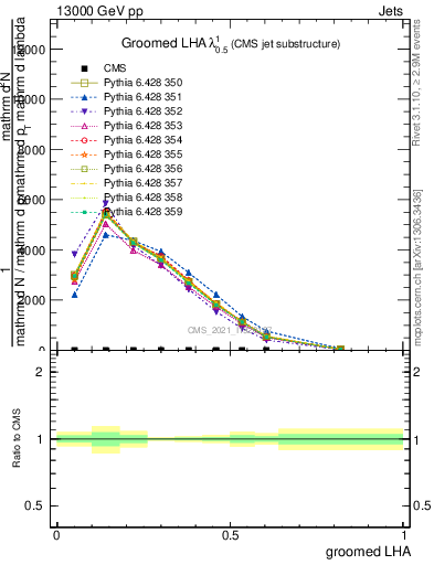 Plot of j.lha.g in 13000 GeV pp collisions