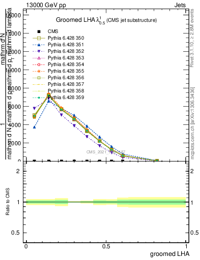 Plot of j.lha.g in 13000 GeV pp collisions