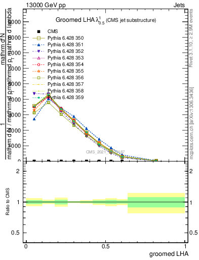 Plot of j.lha.g in 13000 GeV pp collisions