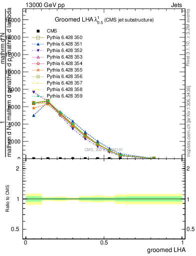 Plot of j.lha.g in 13000 GeV pp collisions