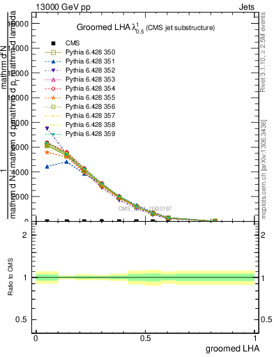 Plot of j.lha.g in 13000 GeV pp collisions