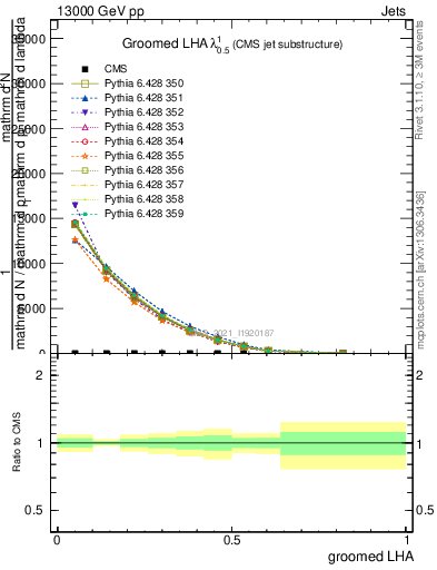 Plot of j.lha.g in 13000 GeV pp collisions