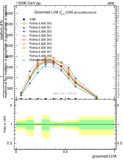 Plot of j.lha.g in 13000 GeV pp collisions