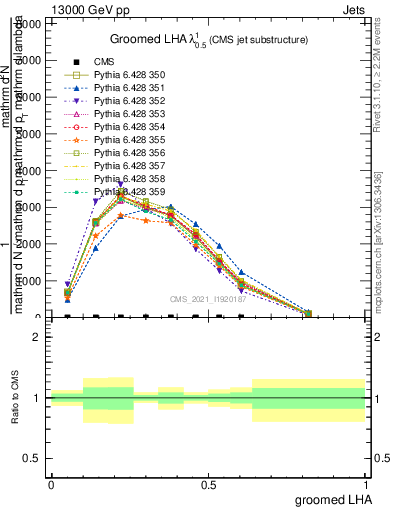 Plot of j.lha.g in 13000 GeV pp collisions