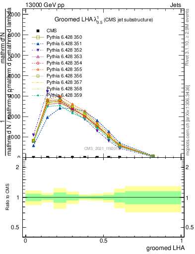 Plot of j.lha.g in 13000 GeV pp collisions