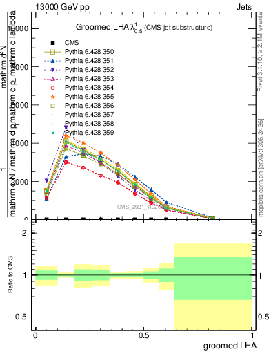 Plot of j.lha.g in 13000 GeV pp collisions