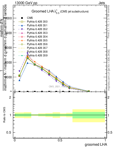 Plot of j.lha.g in 13000 GeV pp collisions