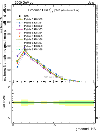 Plot of j.lha.g in 13000 GeV pp collisions