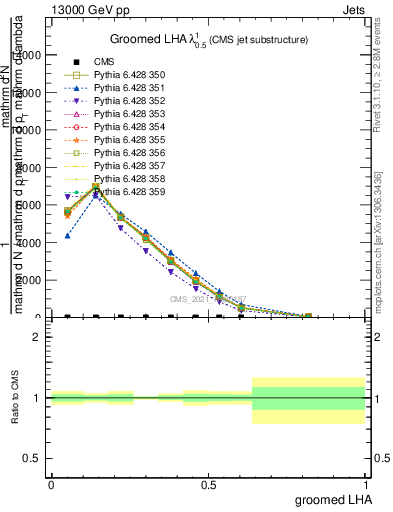 Plot of j.lha.g in 13000 GeV pp collisions