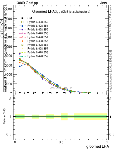 Plot of j.lha.g in 13000 GeV pp collisions