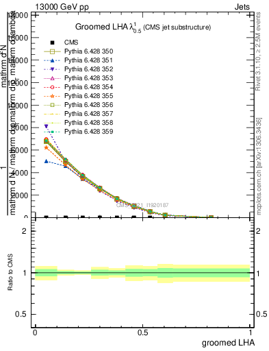 Plot of j.lha.g in 13000 GeV pp collisions