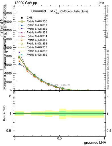 Plot of j.lha.g in 13000 GeV pp collisions