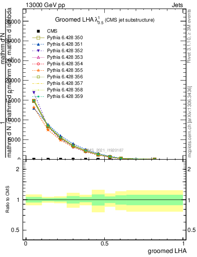 Plot of j.lha.g in 13000 GeV pp collisions