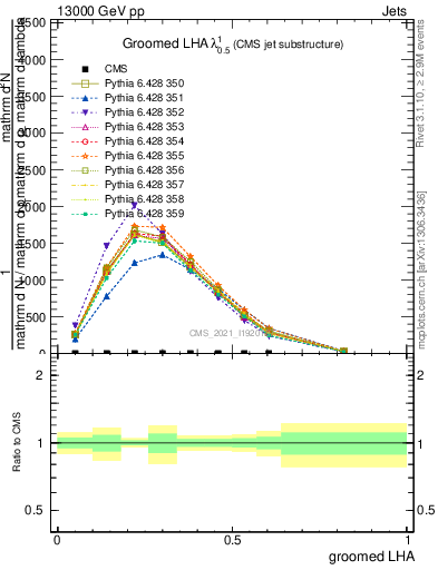 Plot of j.lha.g in 13000 GeV pp collisions