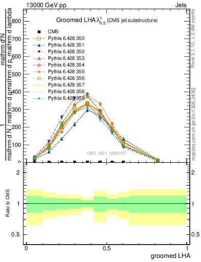 Plot of j.lha.g in 13000 GeV pp collisions